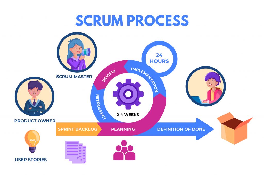 Scrum methodology