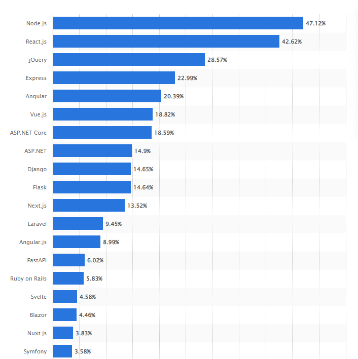 Top Web Frameworks used by developers in 2022