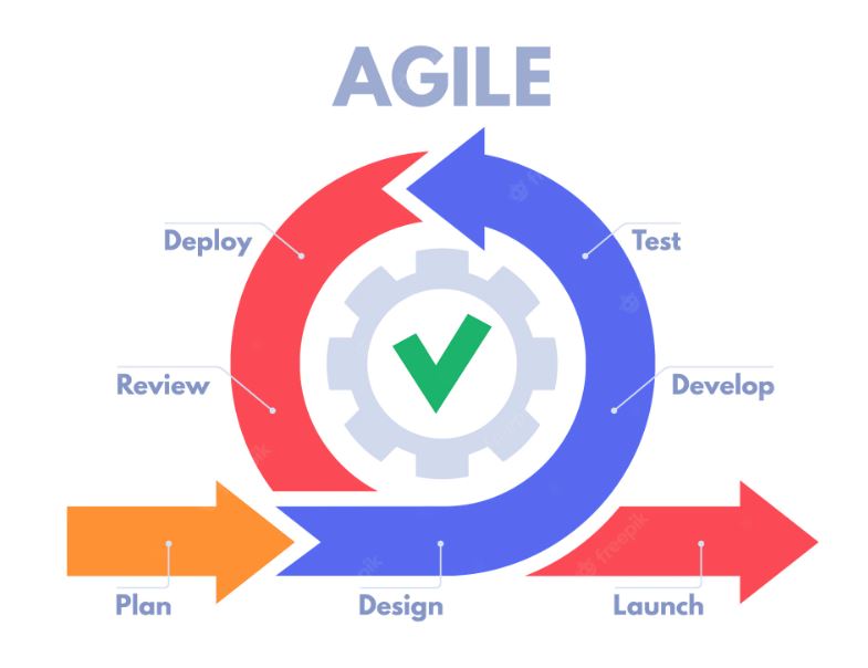  Agile methodology