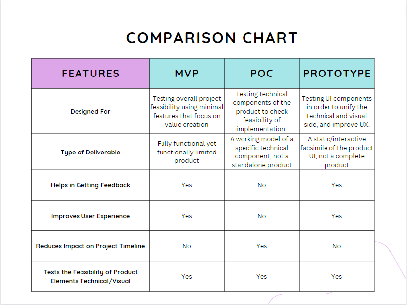 MVP vs POC vs Prototype