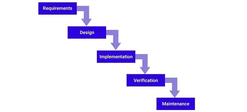 Waterfall methodology